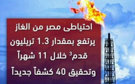 احطياطي مصر من الغاز يرتفع بمقدار ١.٣ ترليون قدم مكعب خلال ١١ شهر